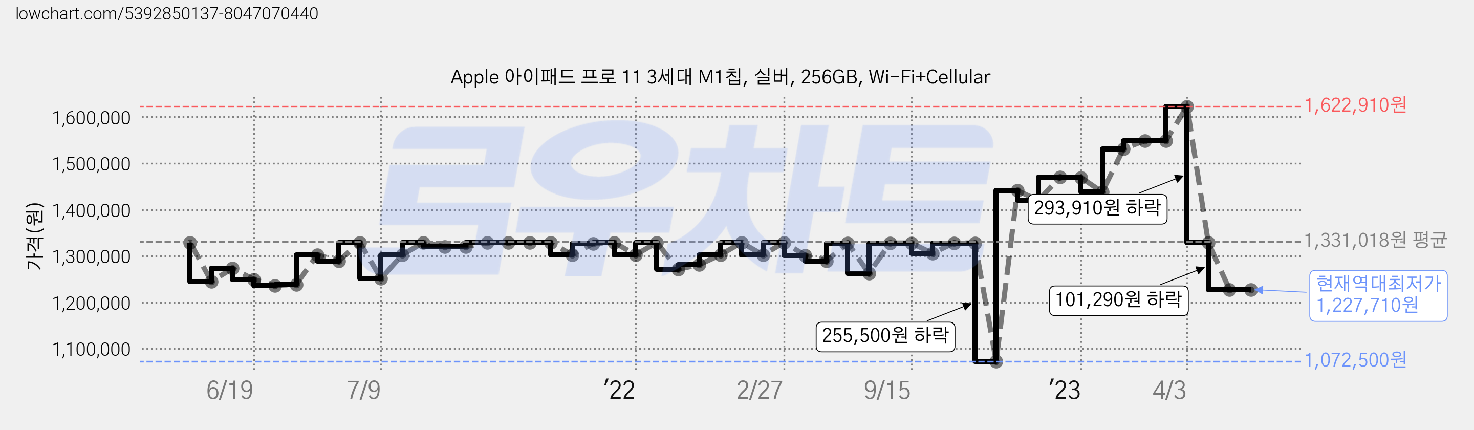 Apple 아이패드 프로 11 3세대 M1칩, 실버, 256GB, Wi-Fi+Cellular 가격 변동 차트, 현재가 1,227,710원, 역대최저가