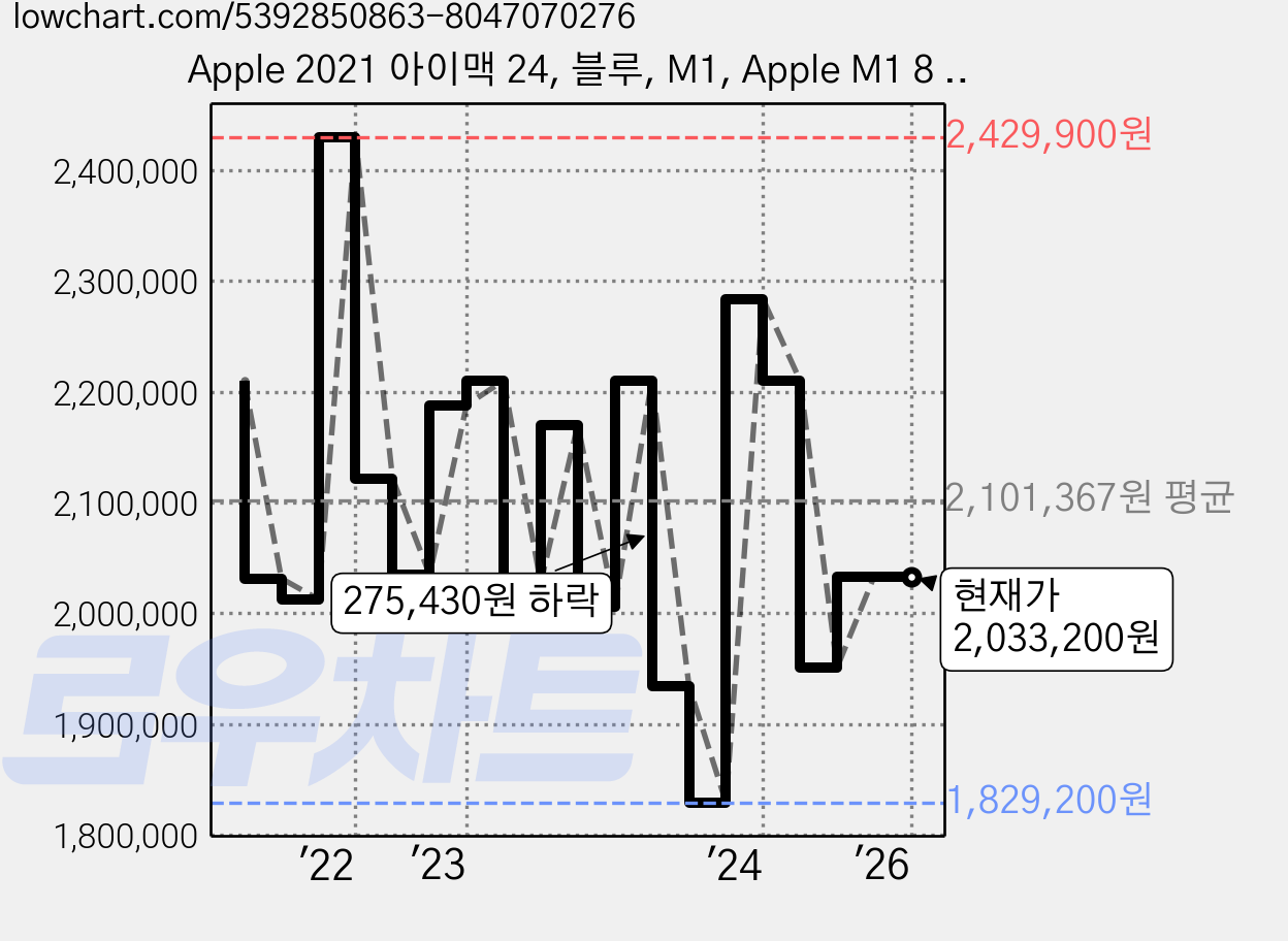 Apple 2021 아이맥 24, 블루, M1, Apple M1 8 core, SSD 512GB, 8GB, Retina 4.5K, Gigabit Ethernet, 기본형 가격 변동 차트, 현재가 2,033,200원, 관측 최저가 1,829,200원