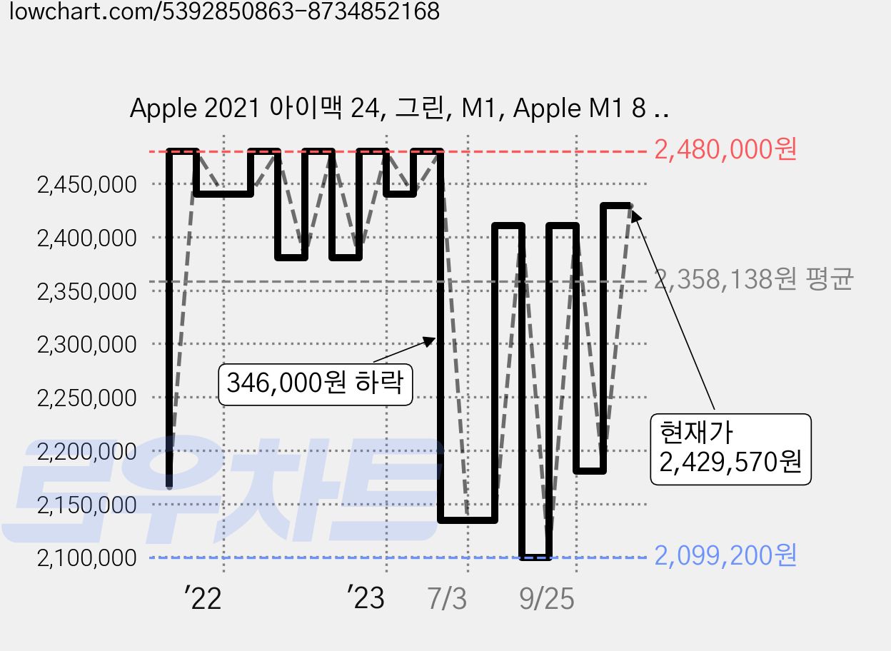 Apple 2021 아이맥 24, 그린, M1, Apple M1 8 core, SSD 512GB, 16GB, Retina 4.5K, Gigabit Ethernet, CTO, SSD 512GB 가격 변동 차트, 현재가 2,429,570원, 관측 최저가 2,085,070원