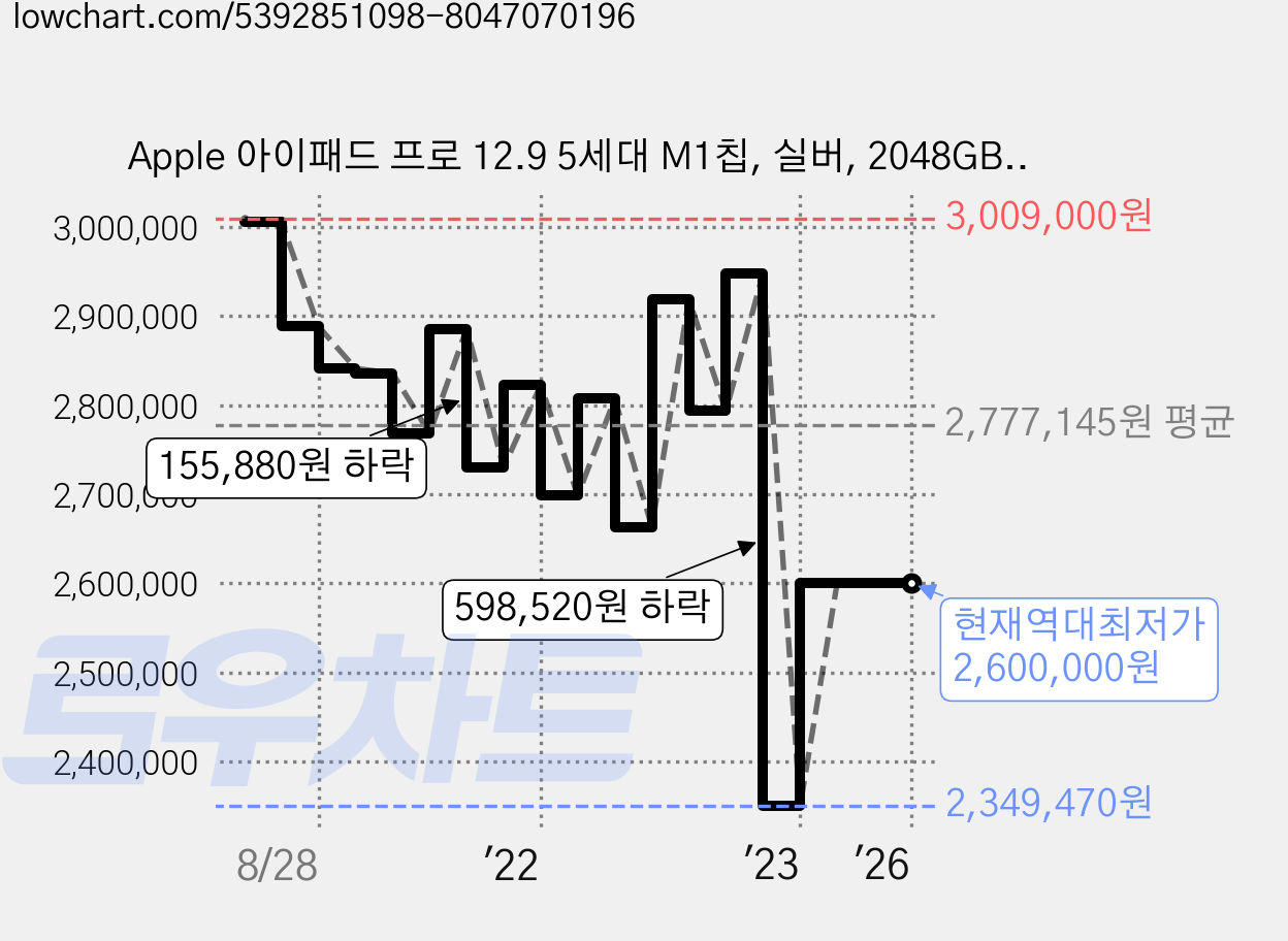 Apple 아이패드 프로 12.9 5세대 M1칩, 실버, 2048GB, Wi-Fi+Cellular 가격 변동 차트, 현재가 2,600,000원, 역대최저가