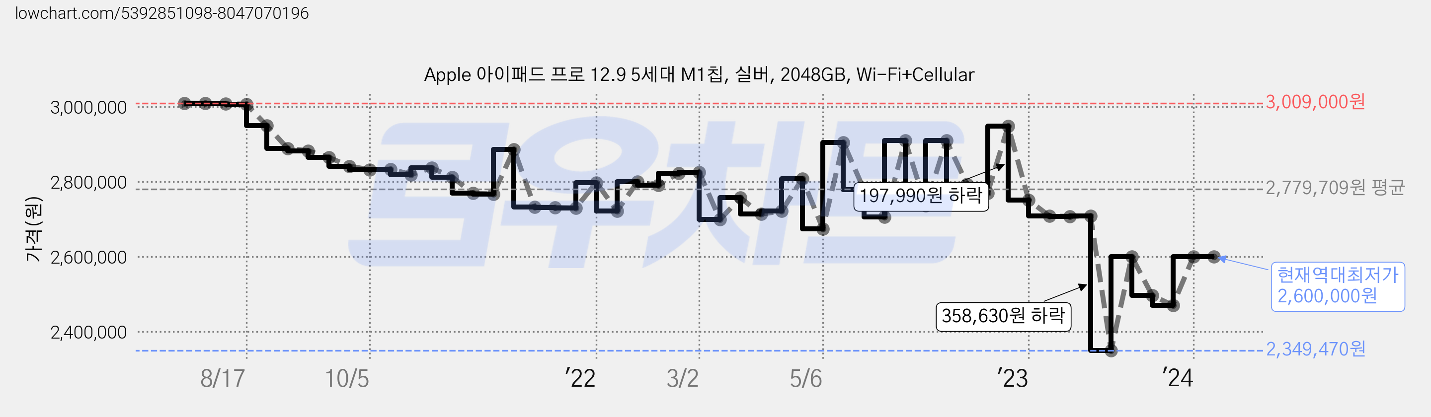 Apple 아이패드 프로 12.9 5세대 M1칩, 실버, 2048GB, Wi-Fi+Cellular 가격 변동 차트, 현재가 2,600,000원, 역대최저가