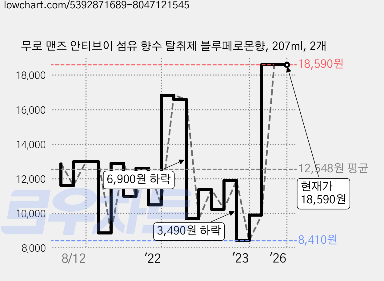 무로 맨즈 안티브이 섬유 향수 탈취제 블루페로몬향, 207ml, 2개 가격 변동 차트, 현재가 18,590원, 역대최저가