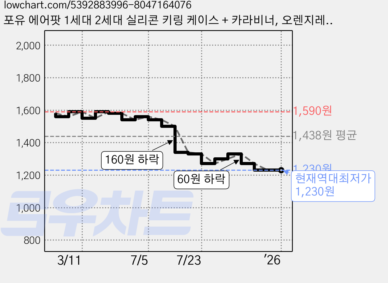 포유 에어팟 1세대 2세대 실리콘 키링 케이스 + 카라비너, 오렌지레드, 1개 가격 변동 차트, 현재가 1,230원, 역대최저가