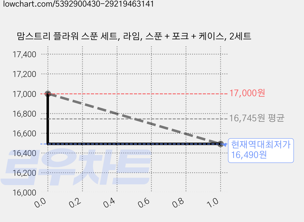 맘스트리 플라워 스푼 세트, 라임, 스푼 + 포크 + 케이스, 2세트 가격 변동 차트, 현재가 16,490원, 역대최저가