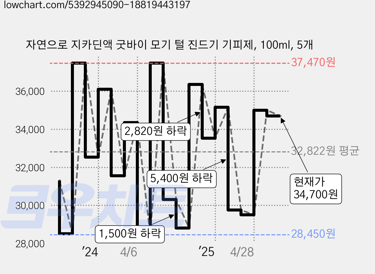 자연으로 지카딘액 굿바이 모기 털 진드기 기피제, 100ml, 5개 가격 변동 차트, 현재가 33,500원, 관측 최저가 28,450원
