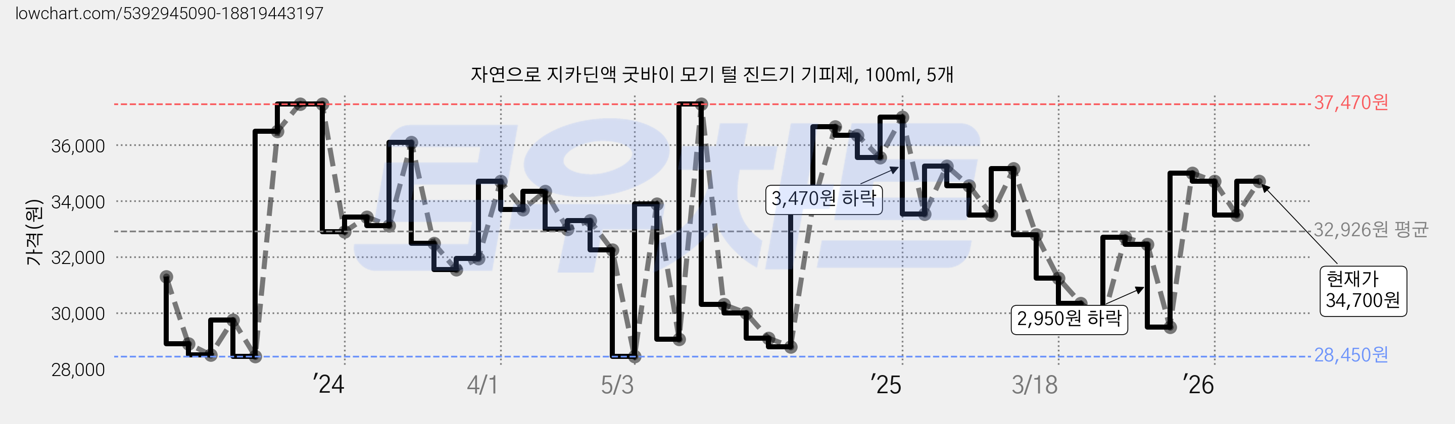 자연으로 지카딘액 굿바이 모기 털 진드기 기피제, 100ml, 5개 가격 변동 차트, 현재가 33,500원, 관측 최저가 28,450원