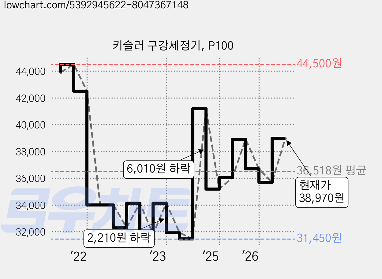 키슬러 구강세정기, P100 가격 변동 차트, 현재가 38,970원, 관측 최저가 30,150원