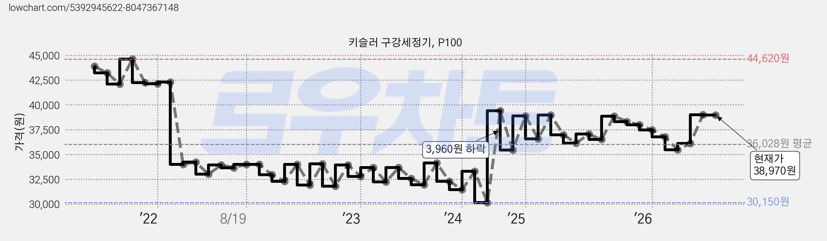 키슬러 구강세정기, P100 가격 변동 차트, 현재가 38,970원, 관측 최저가 30,150원