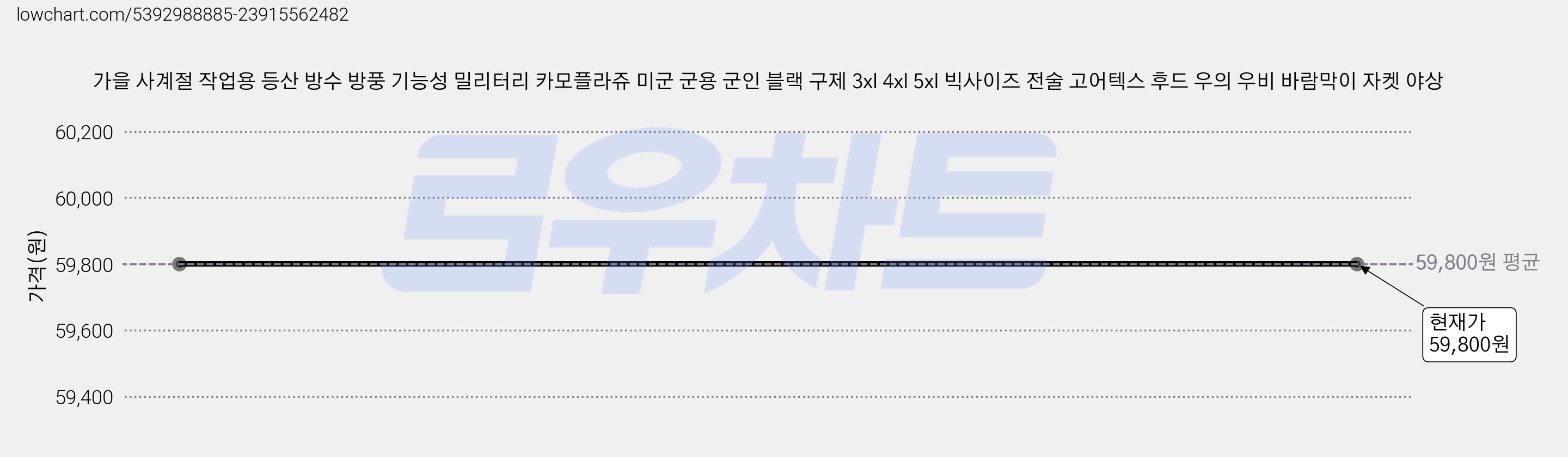 가을 사계절 작업용 등산 방수 방풍 기능성 밀리터리 카모플라쥬 미군 군용 군인 블랙 구제 3xl 4xl 5xl 빅사이즈 전술 고어텍스 후드 우의 우비 바람막이 자켓 야상 가격 변동 차트, 현재가 59,800원