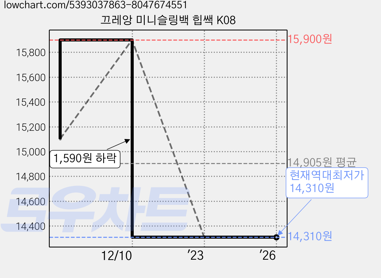 끄레앙 미니슬링백 힙쌕 K08 가격 변동 차트, 현재가 14,310원, 역대최저가