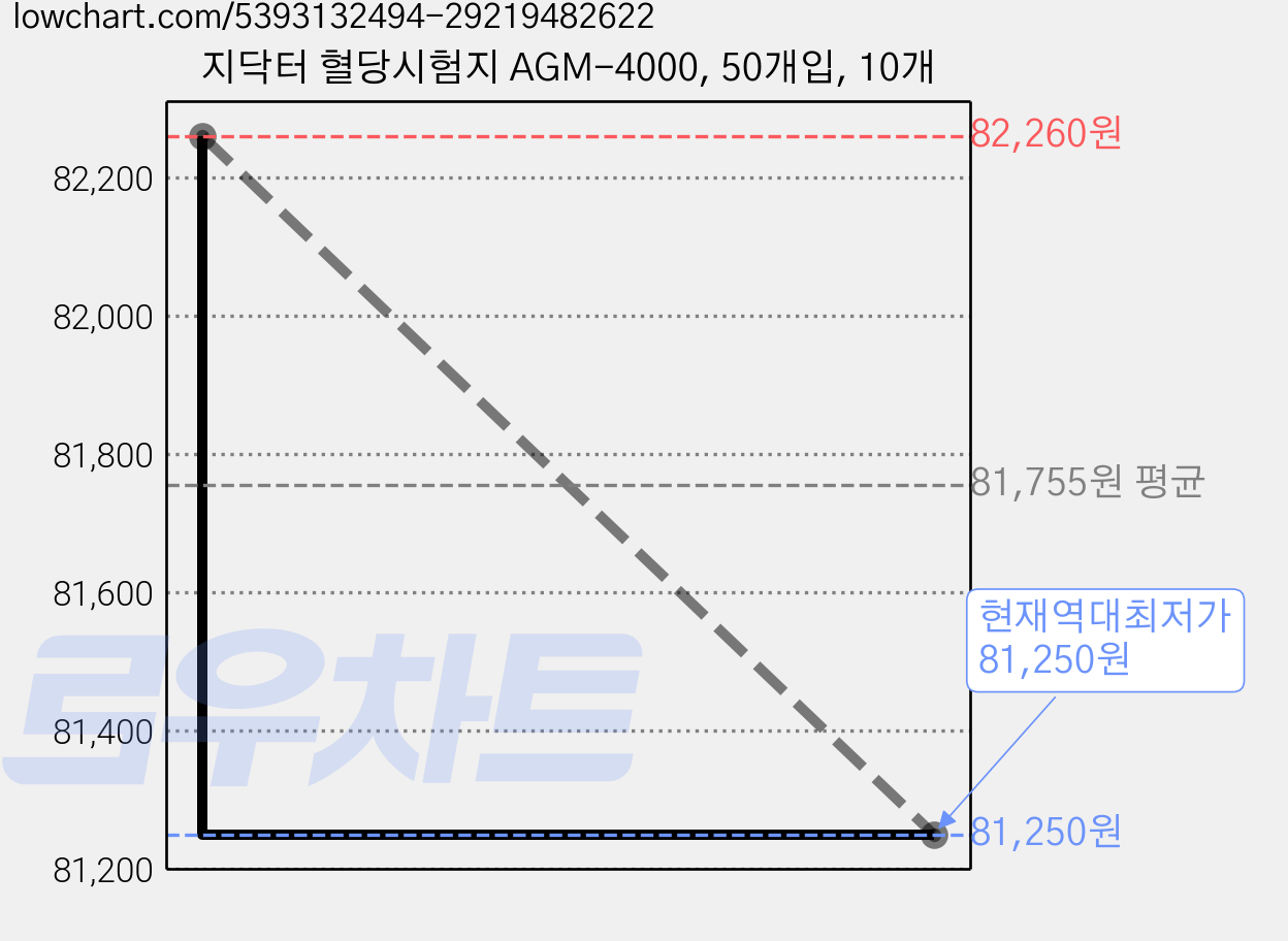 지닥터 혈당시험지 AGM-4000, 50개입, 10개 가격 변동 차트, 현재가 81,250원, 역대최저가