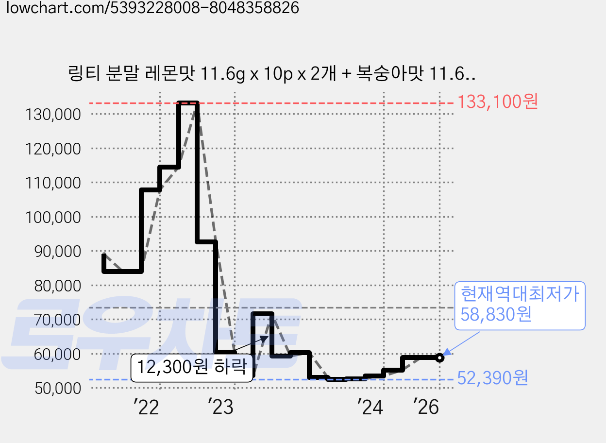 링티 분말 레몬맛 11.6g x 10p x 2개 + 복숭아맛 11.65g x 10p x 2개 + 사각보틀, 1세트, 1set 가격 변동 차트, 현재가 58,830원, 역대최저가