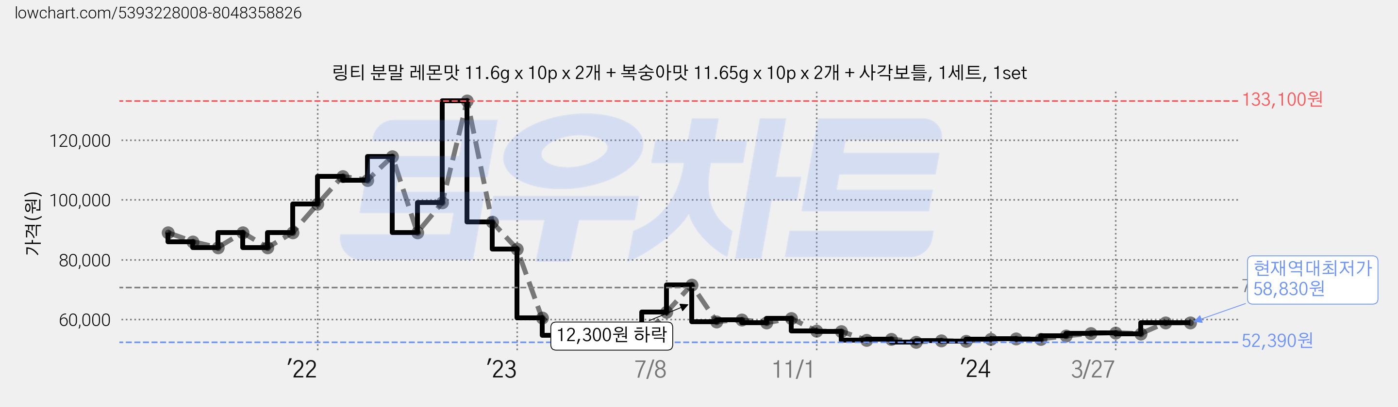 링티 분말 레몬맛 11.6g x 10p x 2개 + 복숭아맛 11.65g x 10p x 2개 + 사각보틀, 1세트, 1set 가격 변동 차트, 현재가 58,830원, 역대최저가