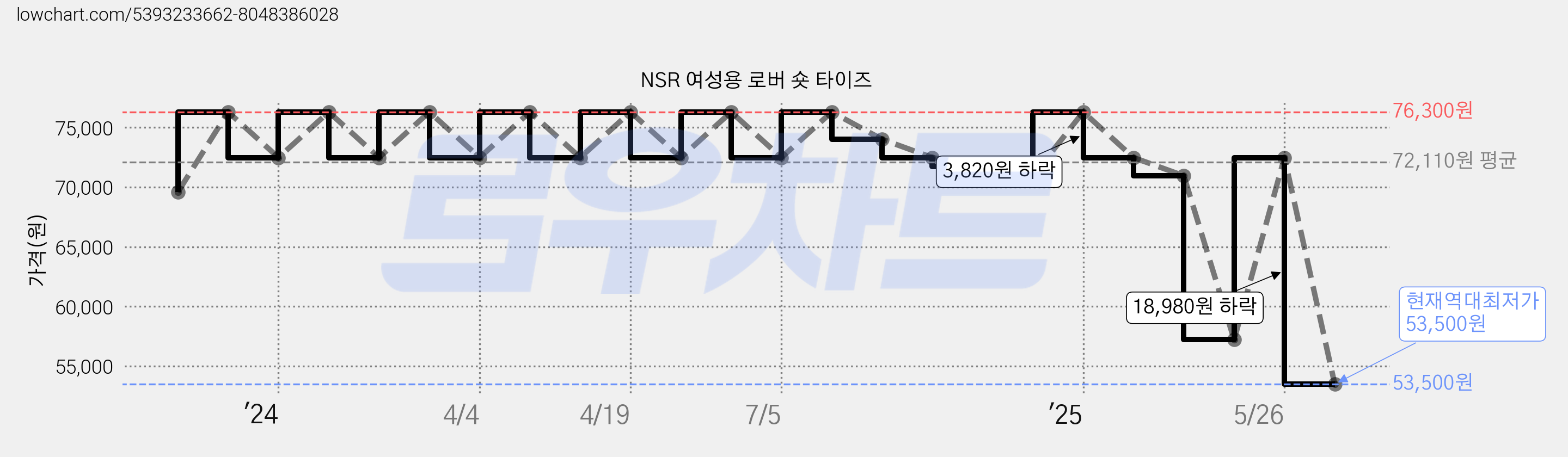 NSR 여성용 로버 숏 타이즈 가격 변동 차트, 현재가 53,500원, 역대최저가
