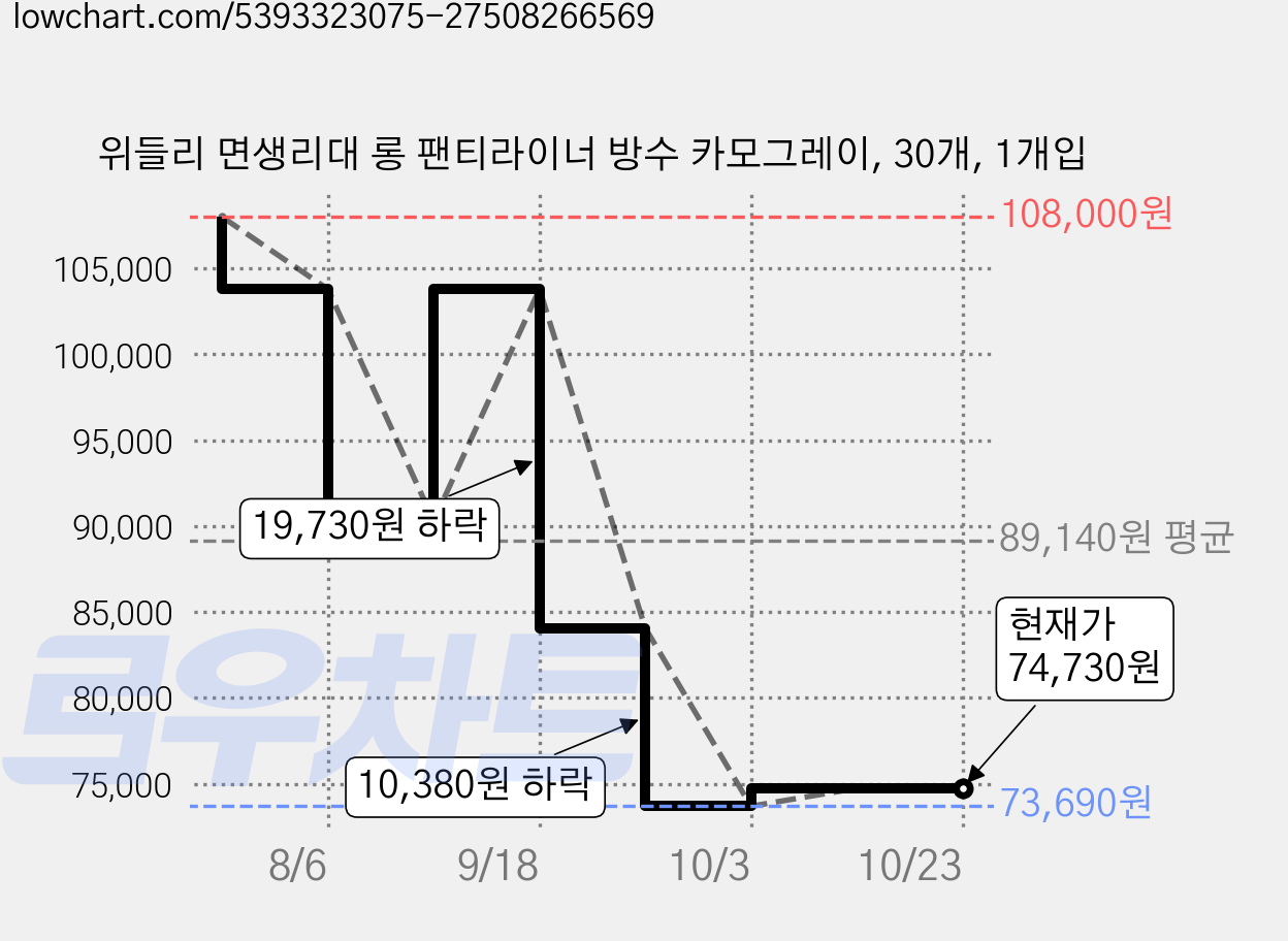 위들리 면생리대 롱 팬티라이너 방수 카모그레이, 30개, 1개입 가격 변동 차트, 현재가 74,730원, 관측 최저가 73,690원