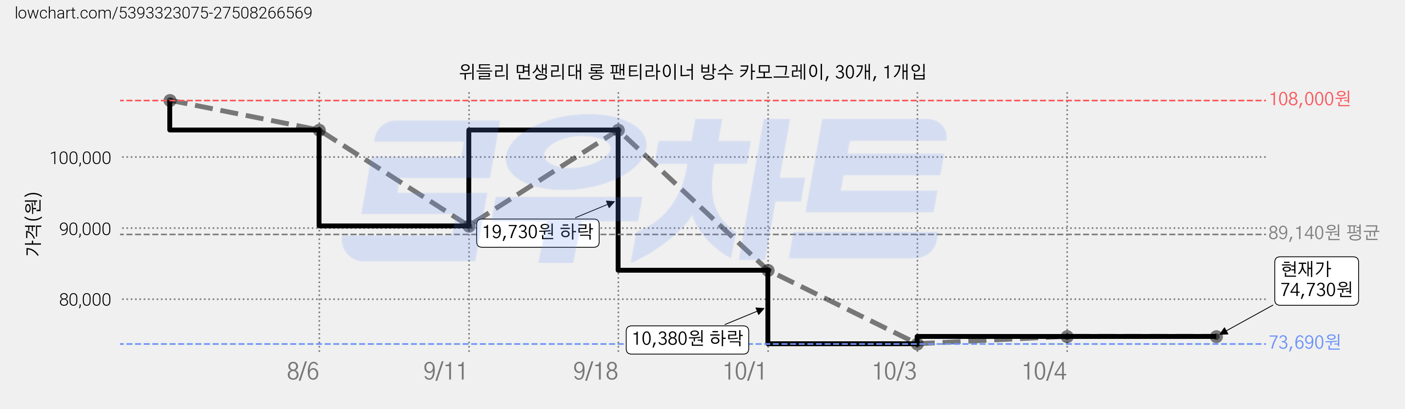 위들리 면생리대 롱 팬티라이너 방수 카모그레이, 30개, 1개입 가격 변동 차트, 현재가 74,730원, 관측 최저가 73,690원