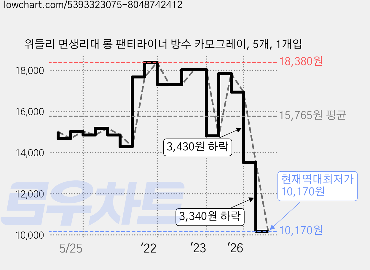 위들리 면생리대 롱 팬티라이너 방수 카모그레이, 5개, 1개입 가격 변동 차트, 현재가 10,170원, 역대최저가