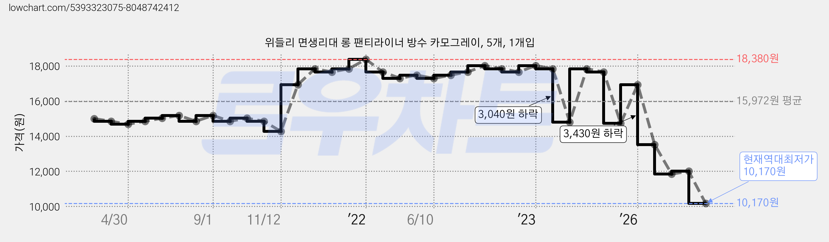 위들리 면생리대 롱 팬티라이너 방수 카모그레이, 5개, 1개입 가격 변동 차트, 현재가 10,170원, 역대최저가