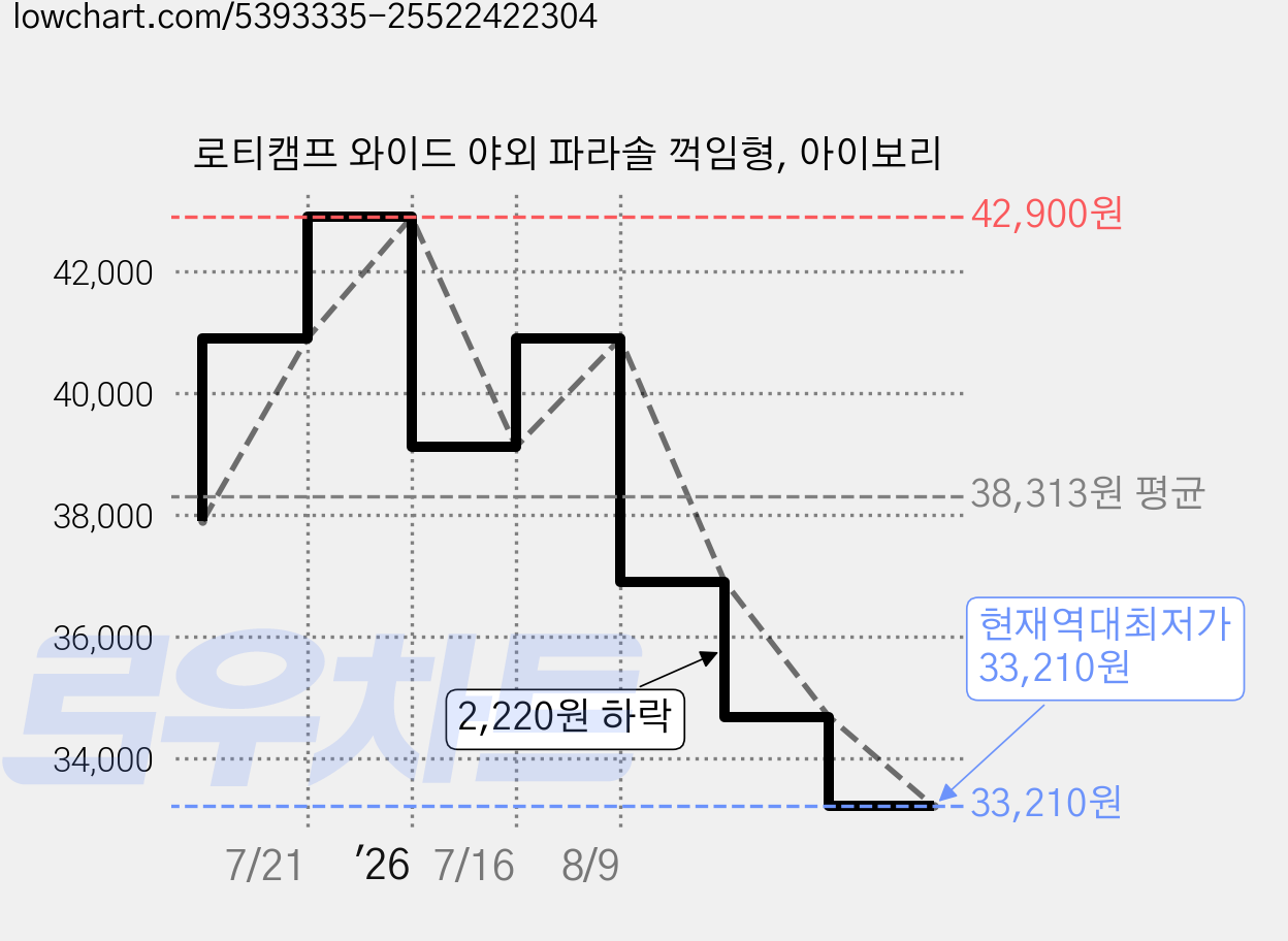 로티캠프 와이드 야외 파라솔 꺽임형, 아이보리 가격 변동 차트, 현재가 33,210원, 역대최저가