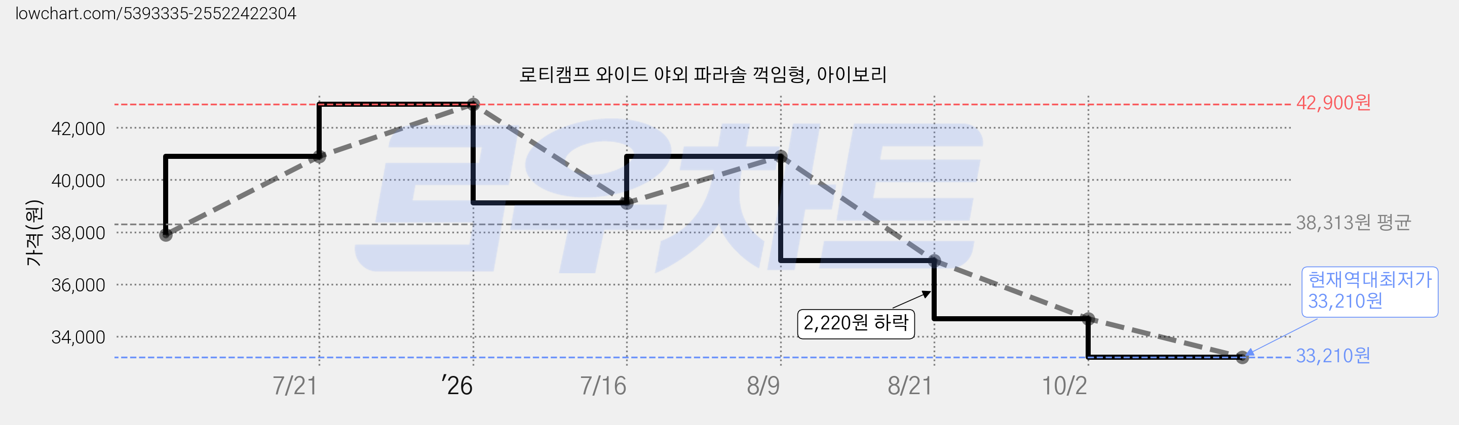 로티캠프 와이드 야외 파라솔 꺽임형, 아이보리 가격 변동 차트, 현재가 33,210원, 역대최저가