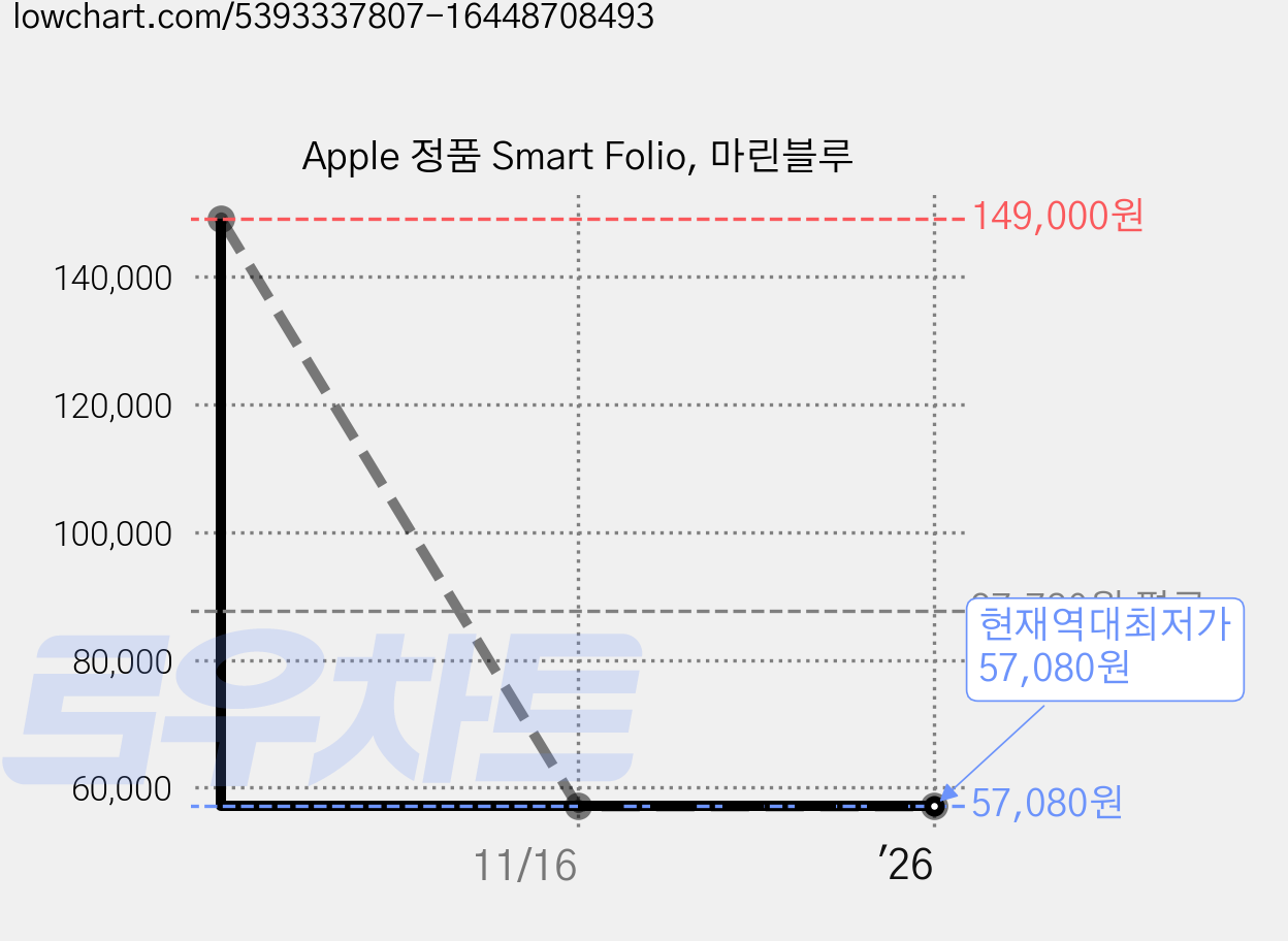 Apple 정품 Smart Folio, 마린블루 가격 변동 차트, 현재가 57,080원, 역대최저가