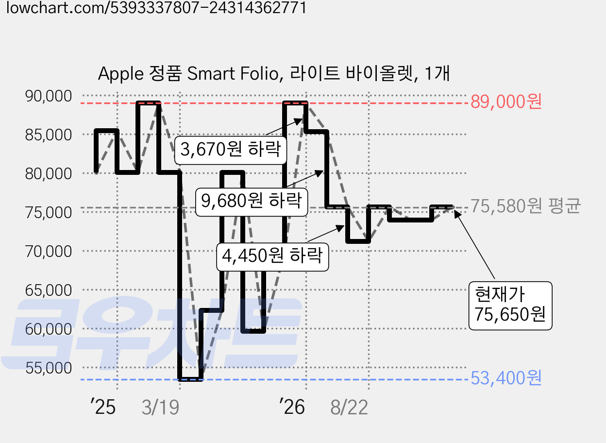 Apple 정품 Smart Folio, 라이트 바이올렛, 1개 가격 변동 차트, 현재가 75,650원, 관측 최저가 53,400원