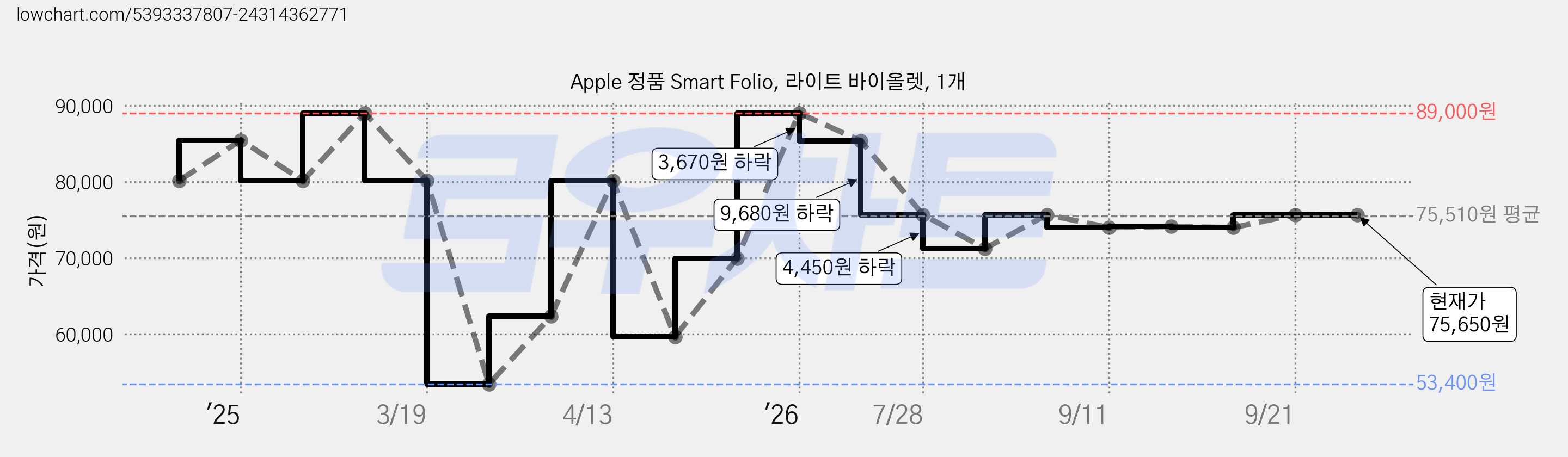 Apple 정품 Smart Folio, 라이트 바이올렛, 1개 가격 변동 차트, 현재가 75,650원, 관측 최저가 53,400원