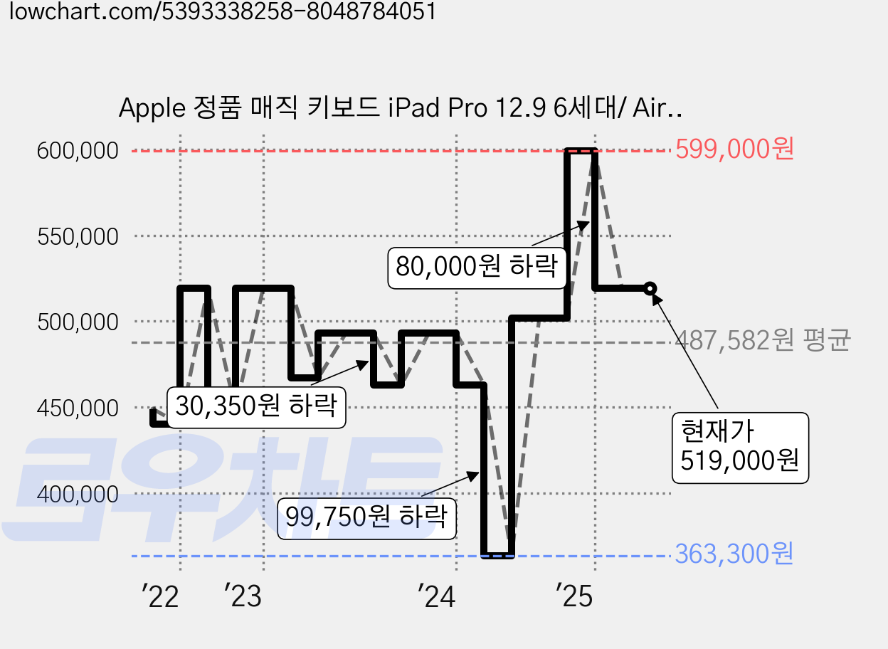 Apple 정품 매직 키보드 iPad Pro 12.9 6세대/ Air 13 M2 호환용, 블랙, 영어 가격 변동 차트, 현재가 519,000원, 관측 최저가 363,300원