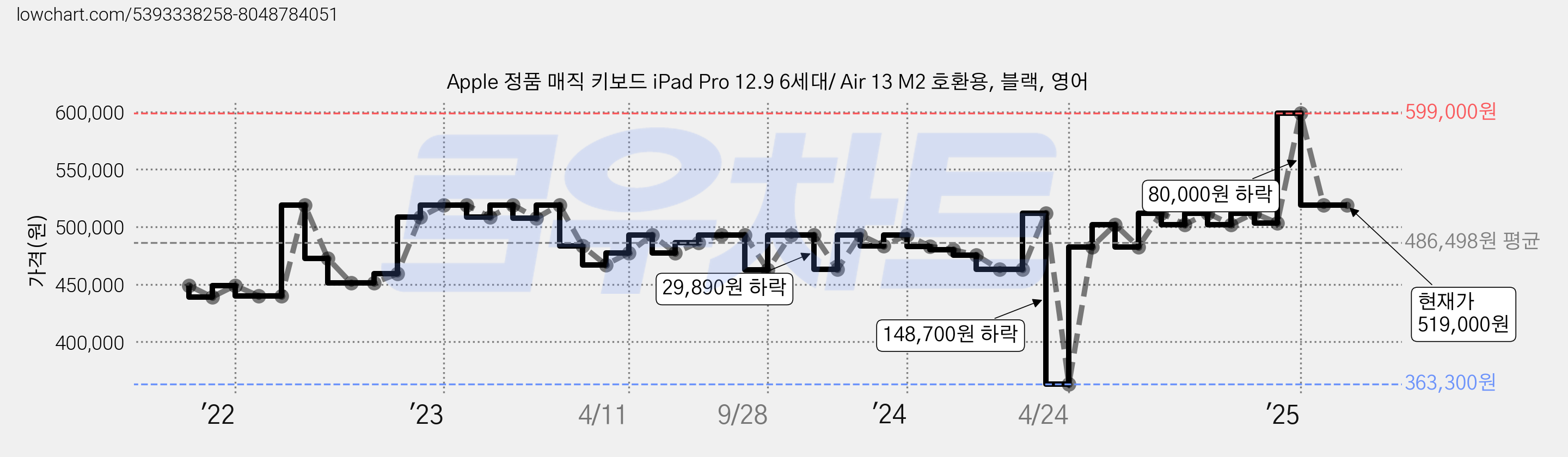 Apple 정품 매직 키보드 iPad Pro 12.9 6세대/ Air 13 M2 호환용, 블랙, 영어 가격 변동 차트, 현재가 519,000원, 관측 최저가 363,300원