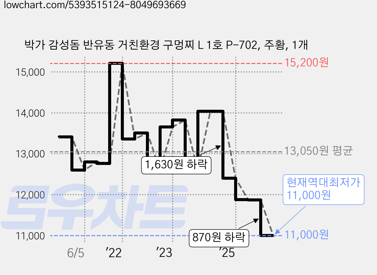 박가 감성돔 반유동 거친환경 구멍찌 L 1호 P-702, 주황, 1개 가격 변동 차트, 현재가 11,000원, 역대최저가