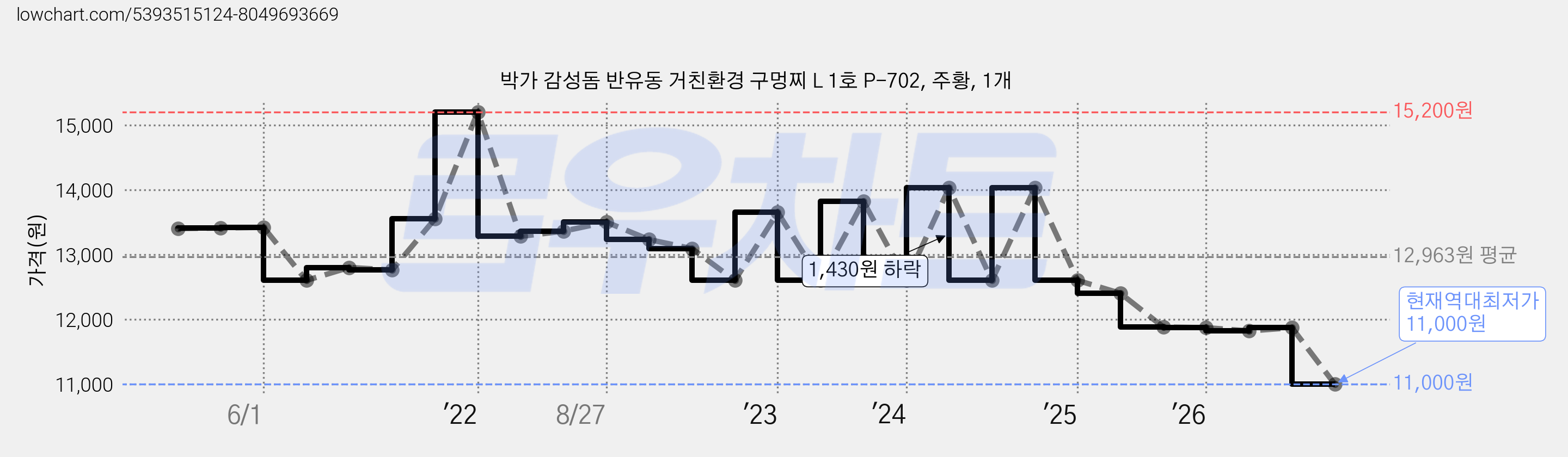 박가 감성돔 반유동 거친환경 구멍찌 L 1호 P-702, 주황, 1개 가격 변동 차트, 현재가 11,000원, 역대최저가