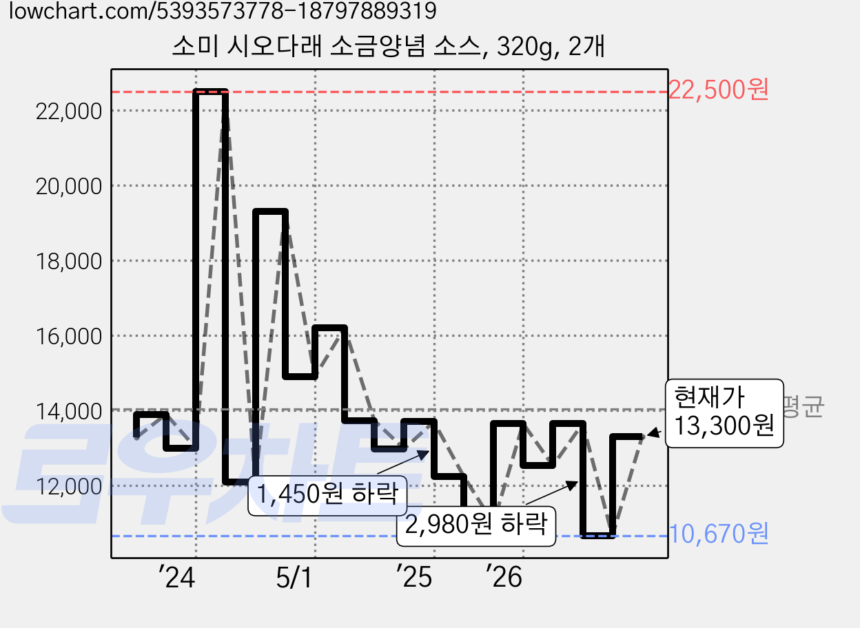 소미 시오다래 소금양념 소스, 320g, 2개 가격 변동 차트, 현재가 13,300원, 관측 최저가 10,670원