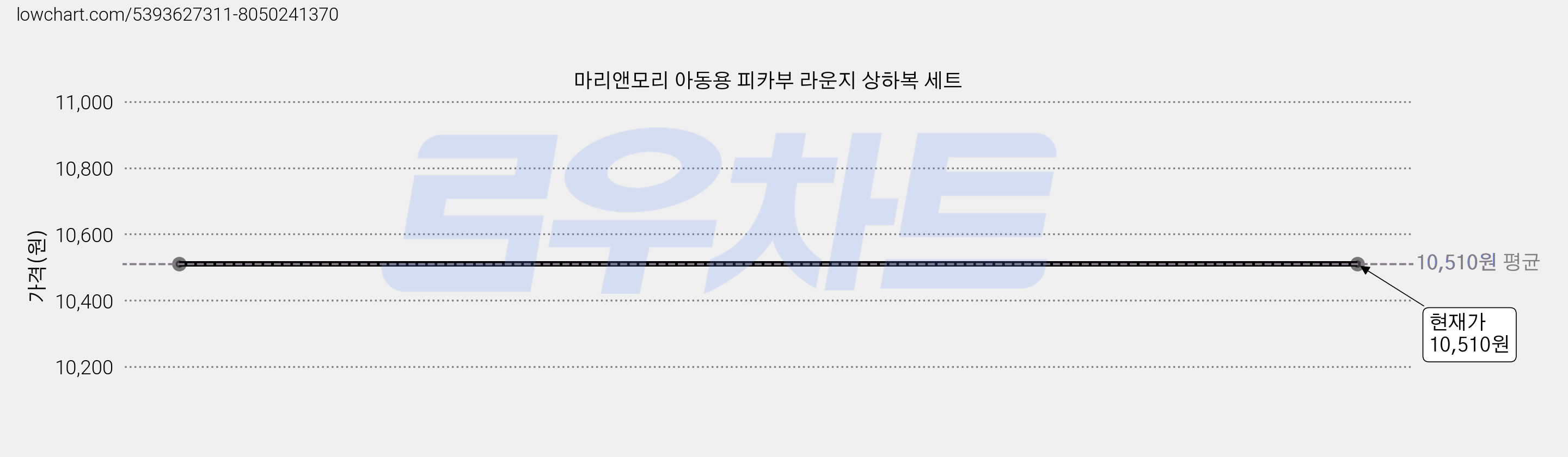 마리앤모리 아동용 피카부 라운지 상하복 세트 가격 변동 차트, 현재가 10,510원