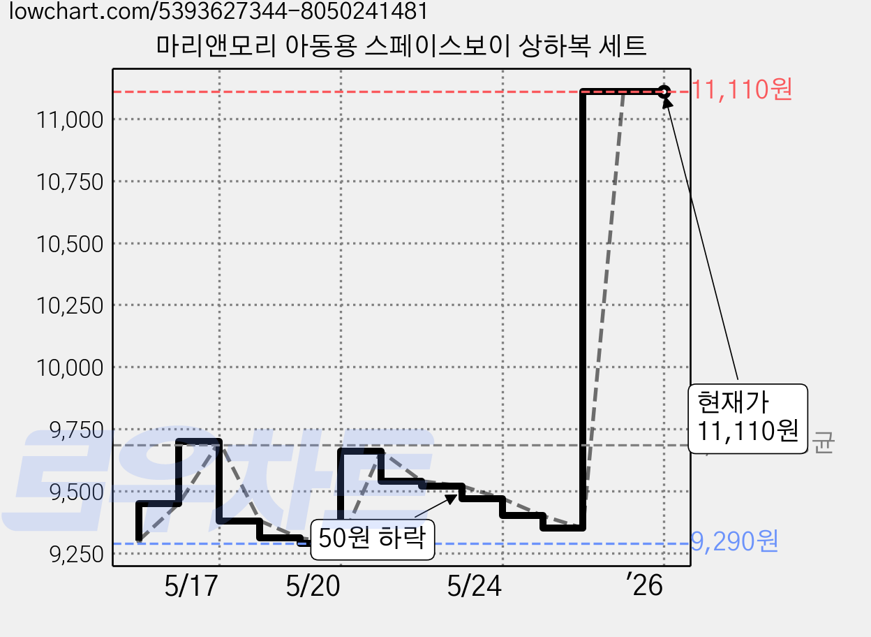 마리앤모리 아동용 스페이스보이 상하복 세트 가격 변동 차트, 현재가 11,110원, 역대최저가