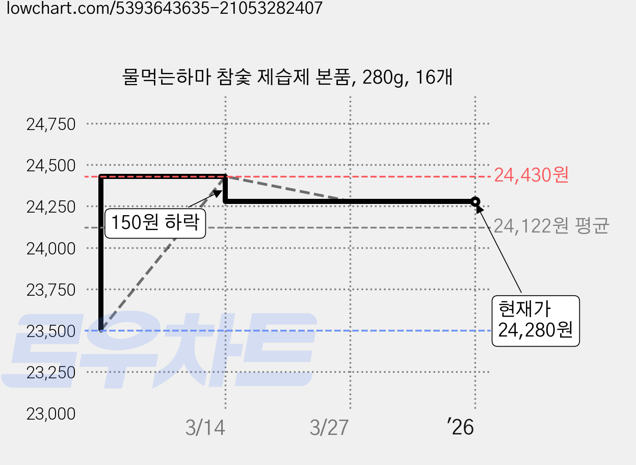 물먹는하마 참숯 제습제 본품, 280g, 16개 가격 변동 차트, 현재가 24,280원, 관측 최저가 23,500원