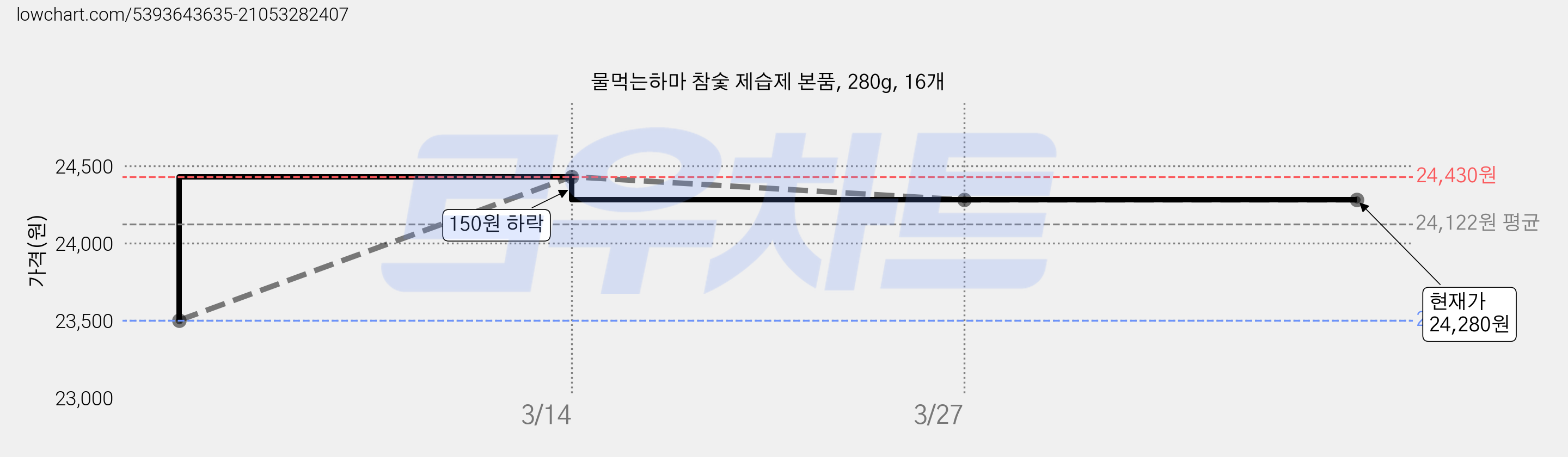 물먹는하마 참숯 제습제 본품, 280g, 16개 가격 변동 차트, 현재가 24,280원, 관측 최저가 23,500원