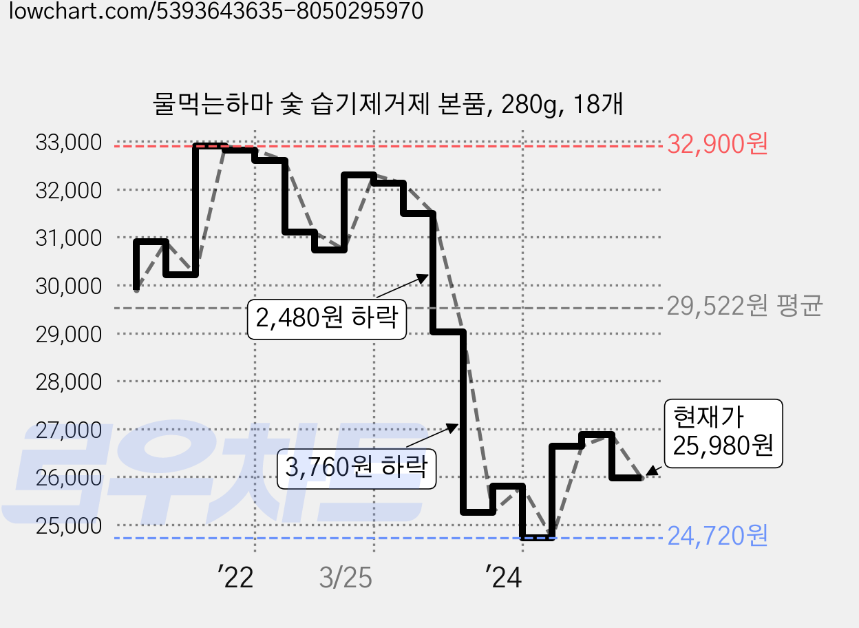 물먹는하마 숯 습기제거제 본품, 280g, 18개 가격 변동 차트, 현재가 25,980원, 관측 최저가 24,720원