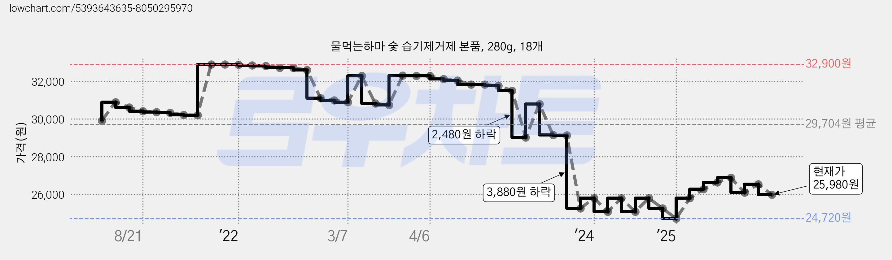 물먹는하마 숯 습기제거제 본품, 280g, 18개 가격 변동 차트, 현재가 25,980원, 관측 최저가 24,720원