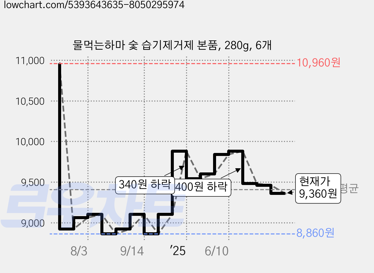 물먹는하마 숯 습기제거제 본품, 280g, 6개 가격 변동 차트, 현재가 9,360원, 관측 최저가 8,860원