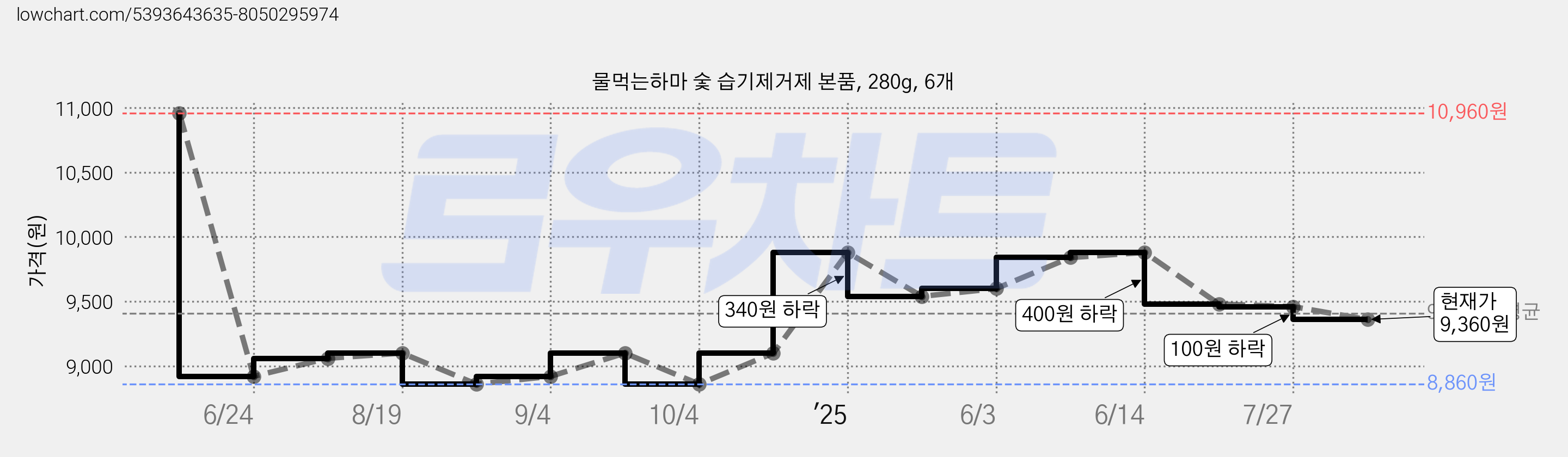 물먹는하마 숯 습기제거제 본품, 280g, 6개 가격 변동 차트, 현재가 9,360원, 관측 최저가 8,860원