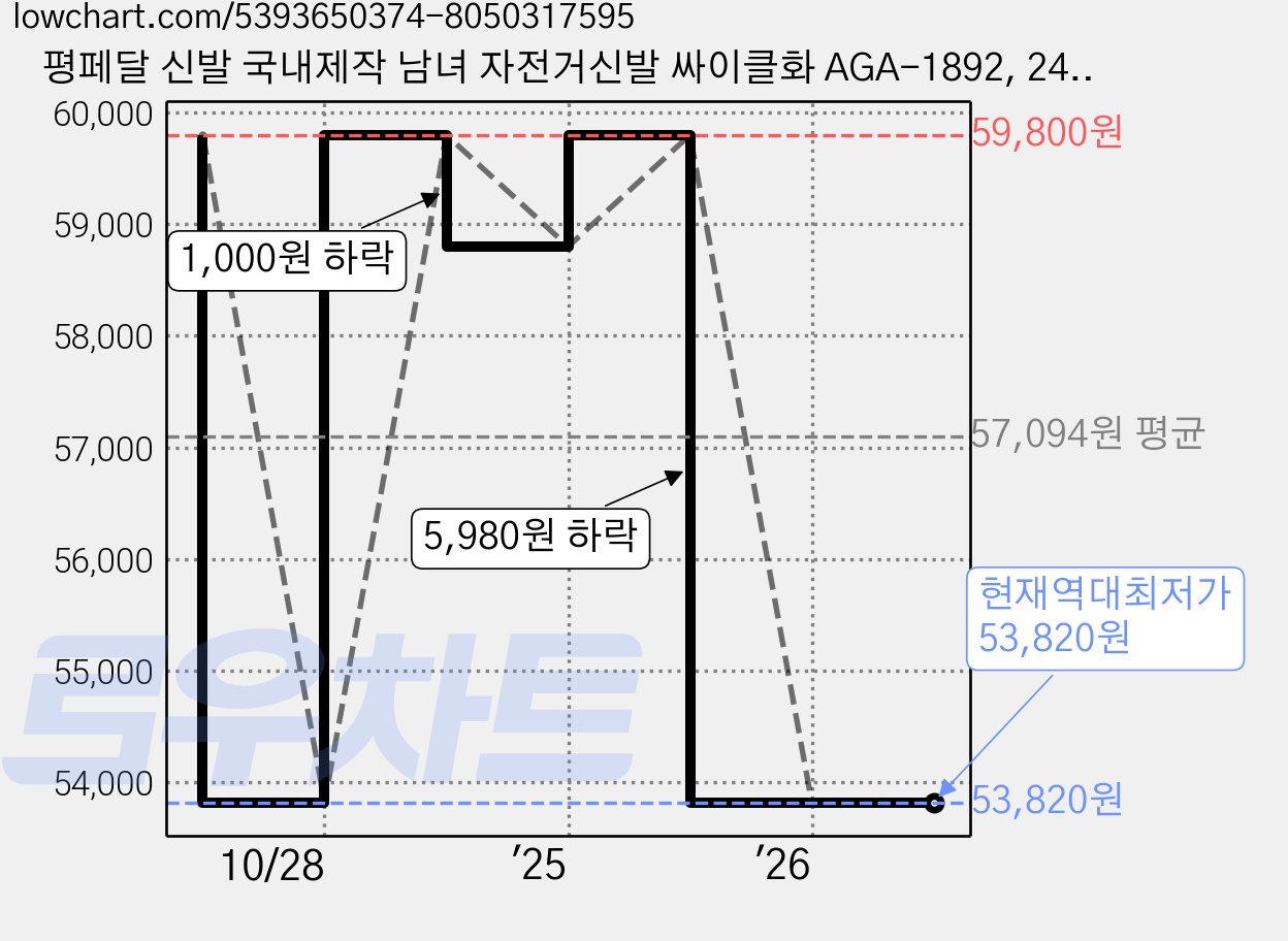 평페달 신발 국내제작 남녀 자전거신발 싸이클화 AGA-1892, 245, 레드 가격 변동 차트, 현재가 53,820원, 역대최저가