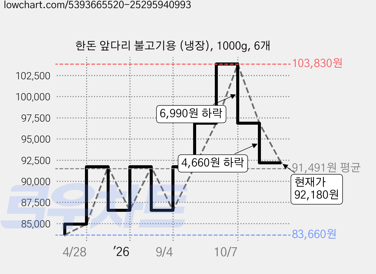 한돈 앞다리 불고기용 (냉장), 1000g, 6개 가격 변동 차트, 현재가 92,180원, 관측 최저가 83,660원