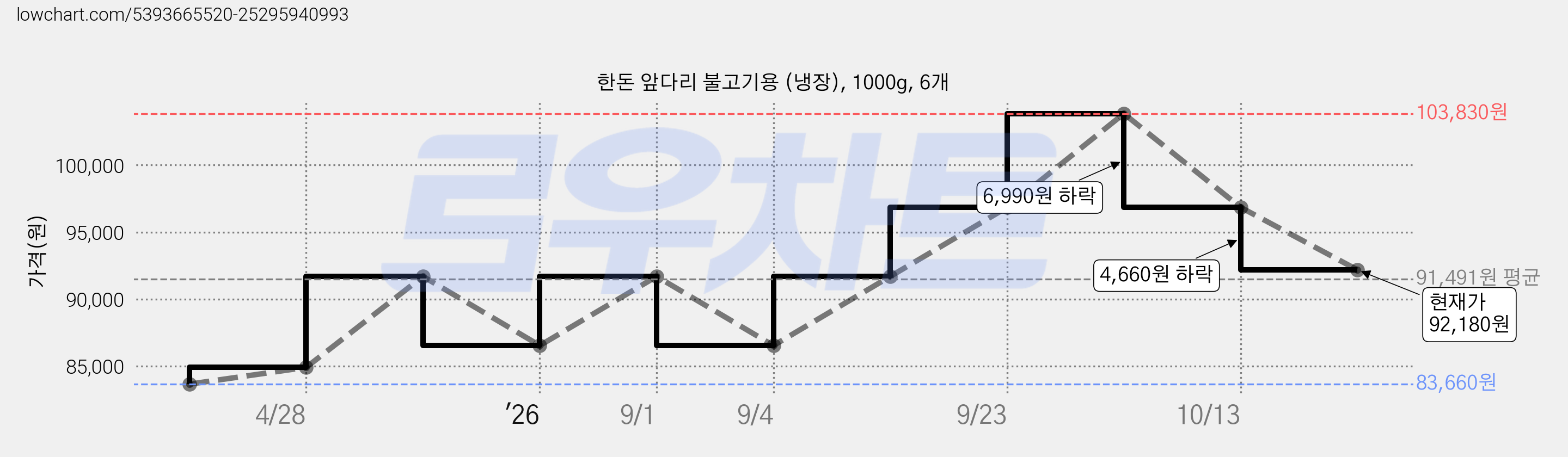 한돈 앞다리 불고기용 (냉장), 1000g, 6개 가격 변동 차트, 현재가 92,180원, 관측 최저가 83,660원