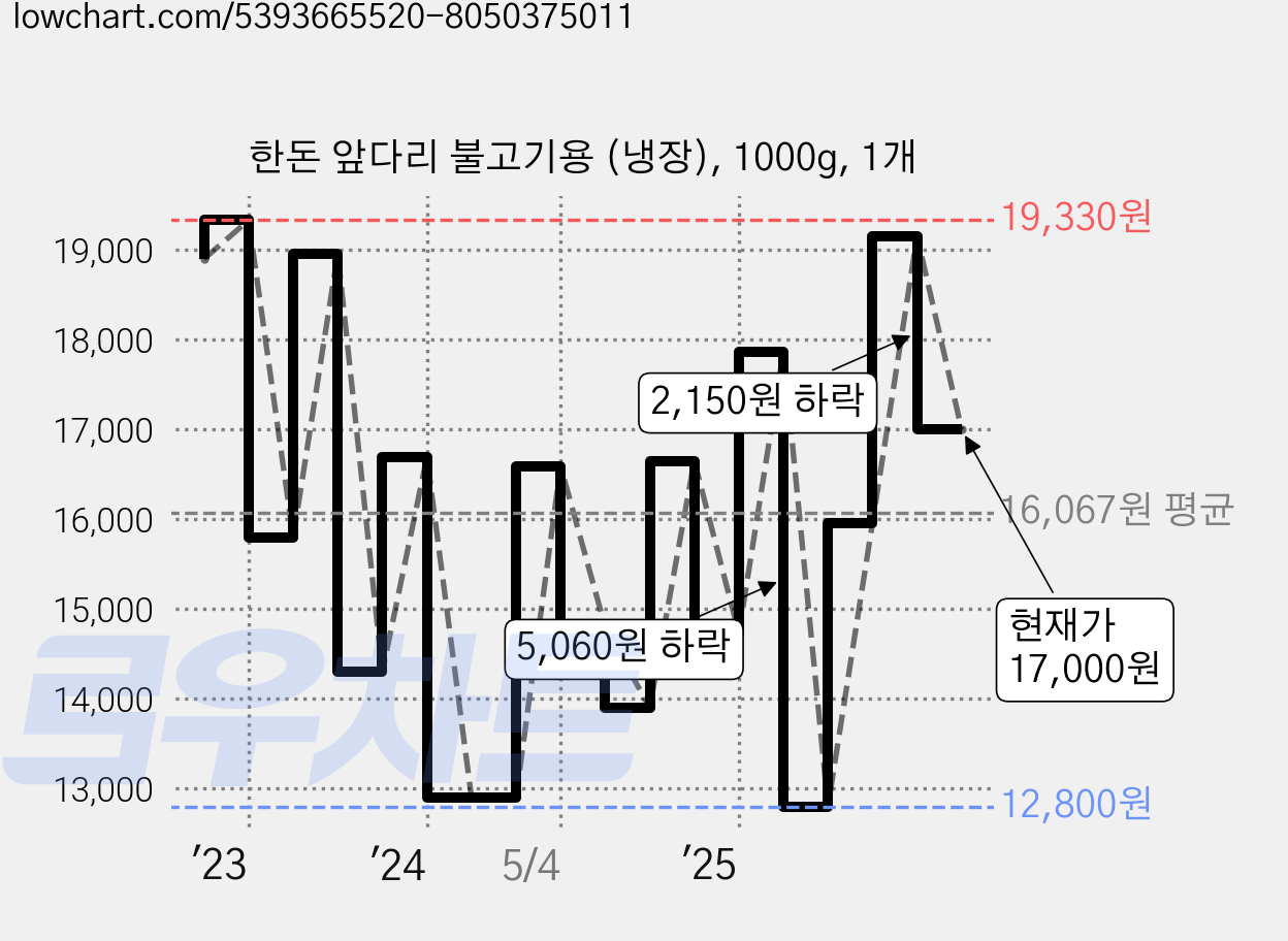 한돈 앞다리 불고기용 (냉장), 1000g, 1개 가격 변동 차트, 현재가 17,000원, 관측 최저가 12,800원