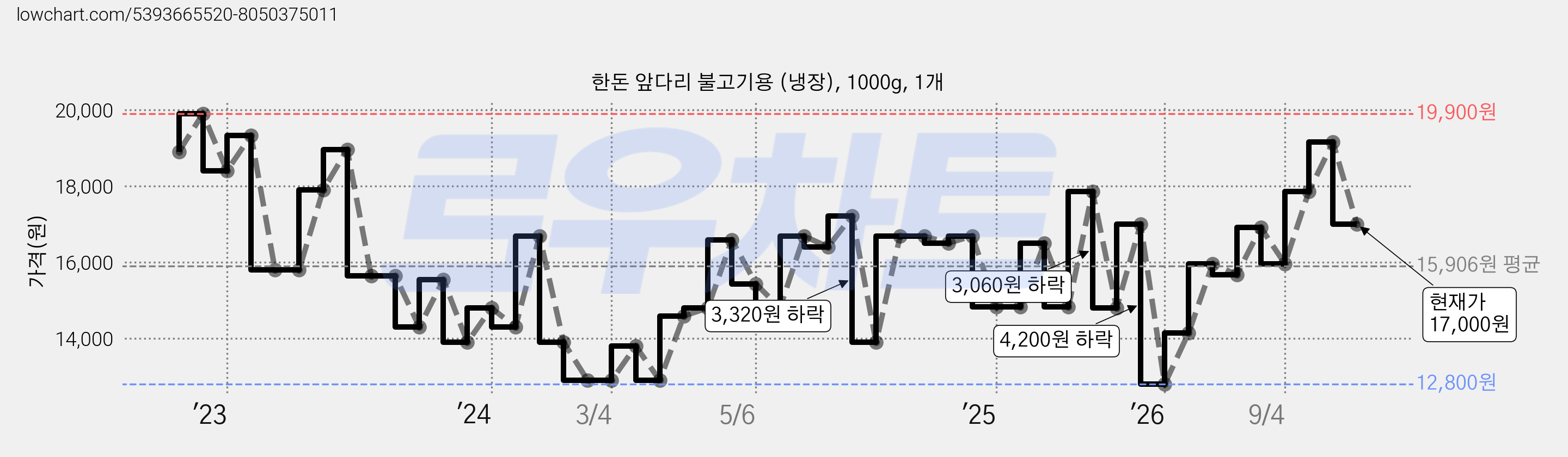 한돈 앞다리 불고기용 (냉장), 1000g, 1개 가격 변동 차트, 현재가 17,000원, 관측 최저가 12,800원