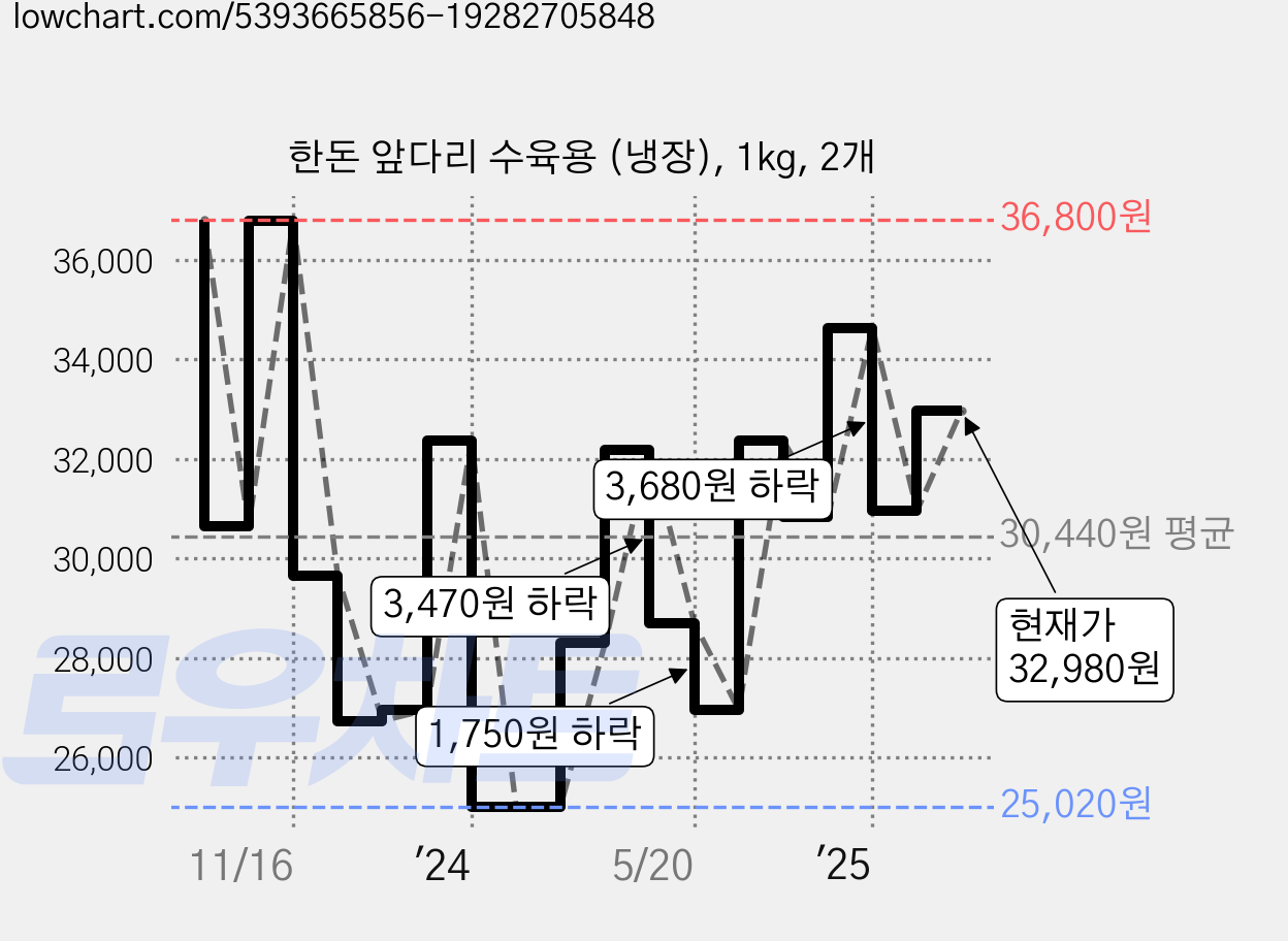 한돈 앞다리 수육용 (냉장), 1kg, 2개 가격 변동 차트, 현재가 32,980원, 관측 최저가 23,860원
