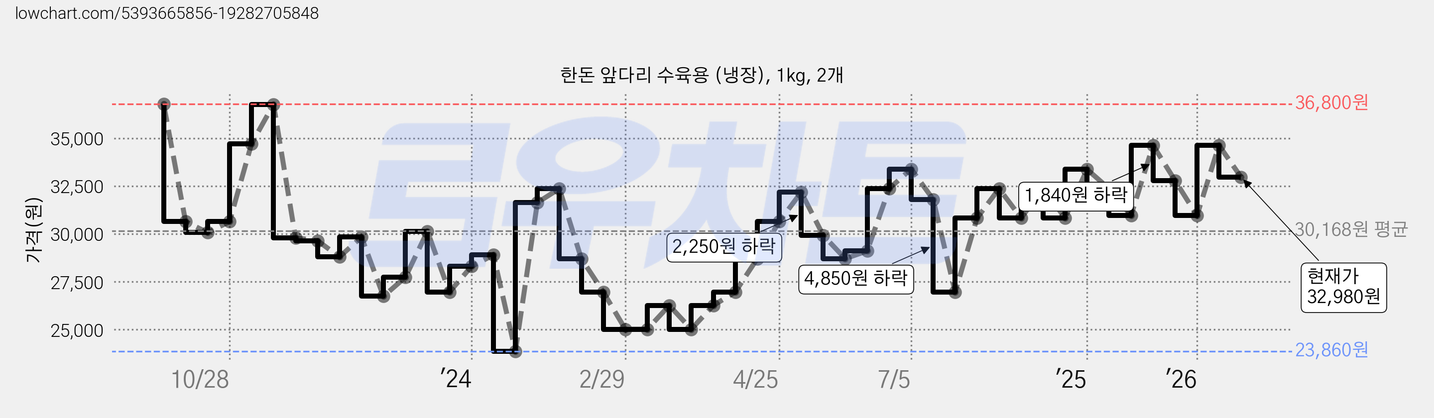 한돈 앞다리 수육용 (냉장), 1kg, 2개 가격 변동 차트, 현재가 32,980원, 관측 최저가 23,860원