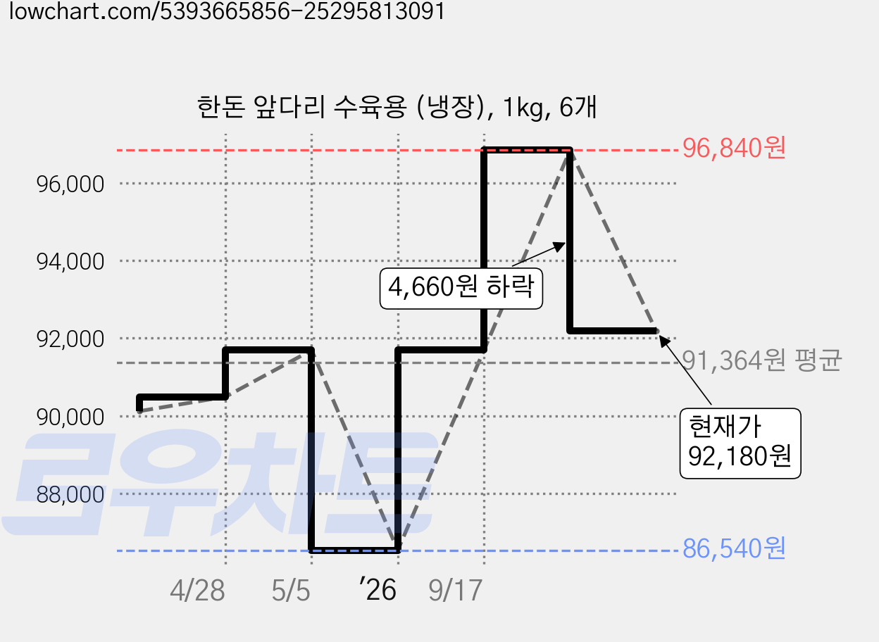 한돈 앞다리 수육용 (냉장), 1kg, 6개 가격 변동 차트, 현재가 92,180원, 관측 최저가 86,540원