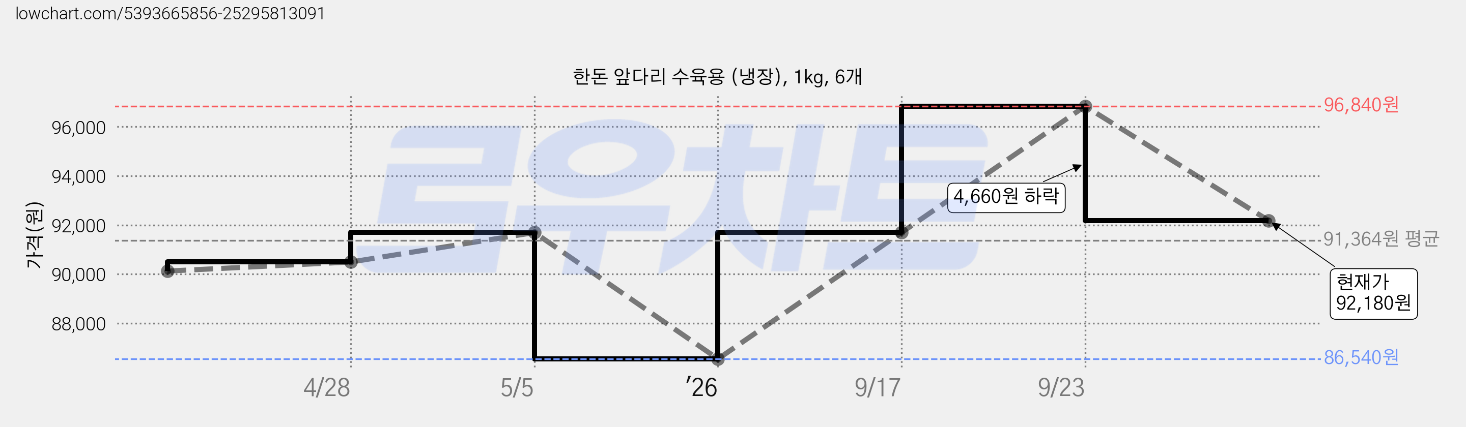 한돈 앞다리 수육용 (냉장), 1kg, 6개 가격 변동 차트, 현재가 92,180원, 관측 최저가 86,540원