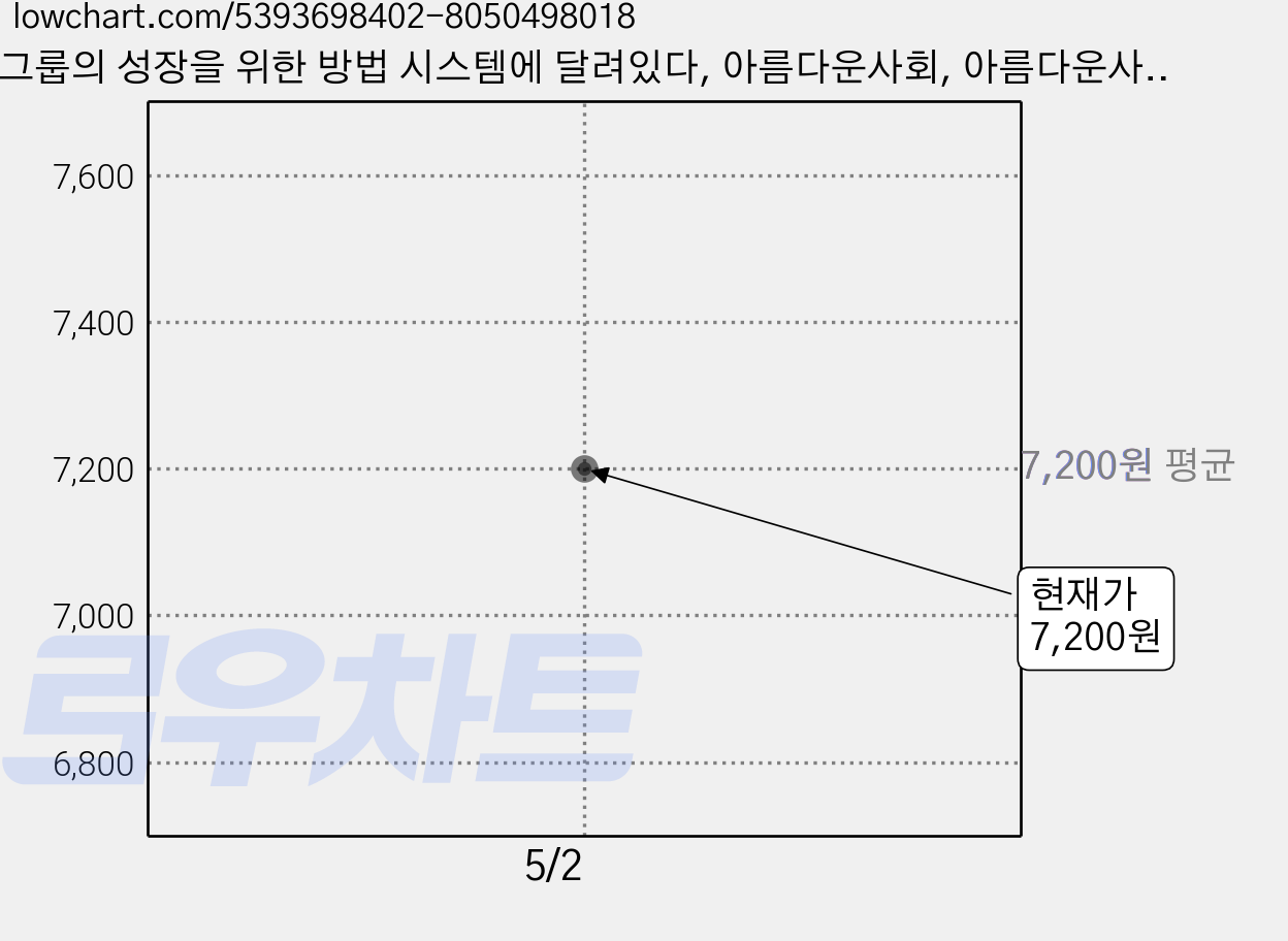 그룹의 성장을 위한 방법 시스템에 달려있다, 아름다운사회, 아름다운사회 기획팀, 우종철 가격 변동 차트, 현재가 7,200원